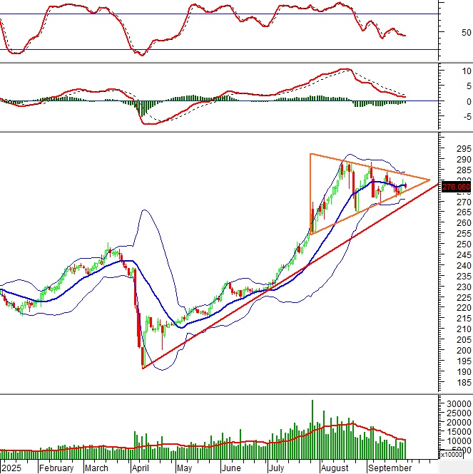Phân tích kỹ thuật chứng khoán Việt Nam: Tuần 29/09-03/10/2025
