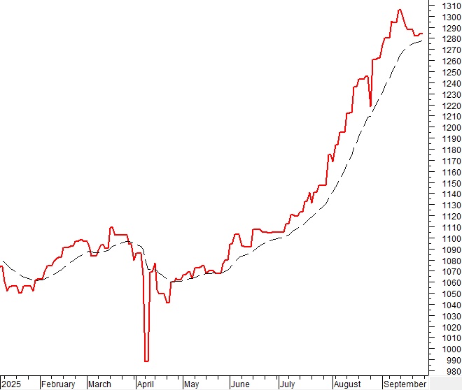 Phân tích kỹ thuật chứng khoán Việt Nam: Tuần 29/09-03/10/2025