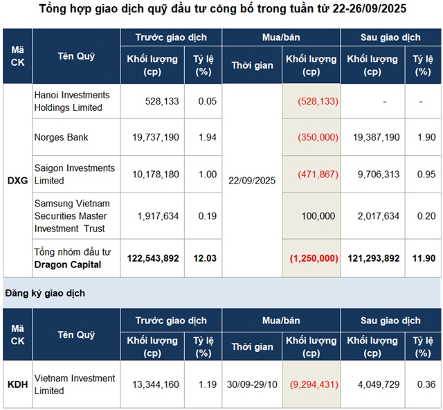 Quỹ đầu tư rút lui ở nhóm bất động sản