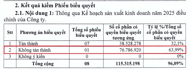 Vì sao nhiều doanh nghiệp mạnh tay nâng kế hoạch 2025?