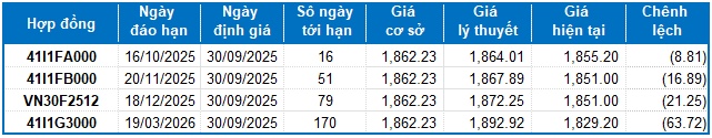 Chứng khoán phái sinh ngày 30/09/2025: Các tín hiệu trái chiều vẫn còn