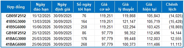 Chứng khoán phái sinh ngày 30/09/2025: Các tín hiệu trái chiều vẫn còn