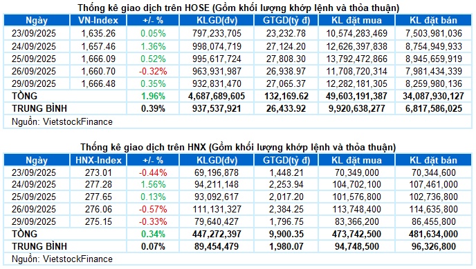 Vietstock Daily 30/09/2025: Tiếp tục phân hóa