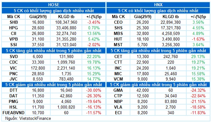 Vietstock Daily 30/09/2025: Tiếp tục phân hóa