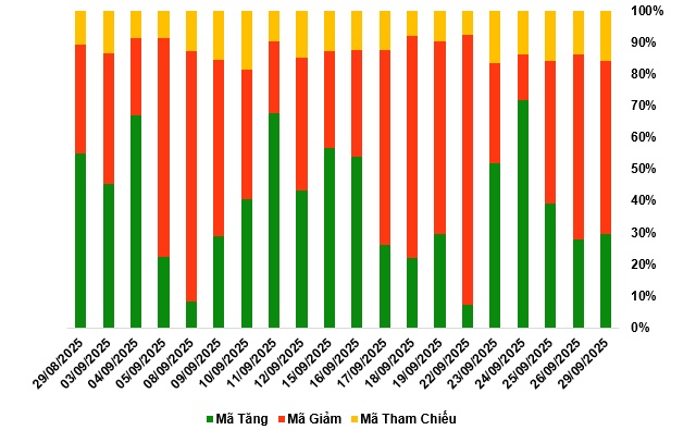 Thị trường chứng quyền ngày 30/09/2025: Diễn biến phân hóa kéo dài
