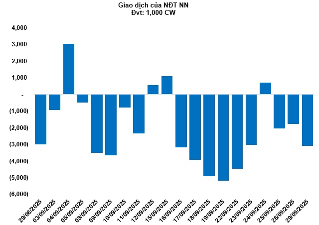 Thị trường chứng quyền ngày 30/09/2025: Diễn biến phân hóa kéo dài