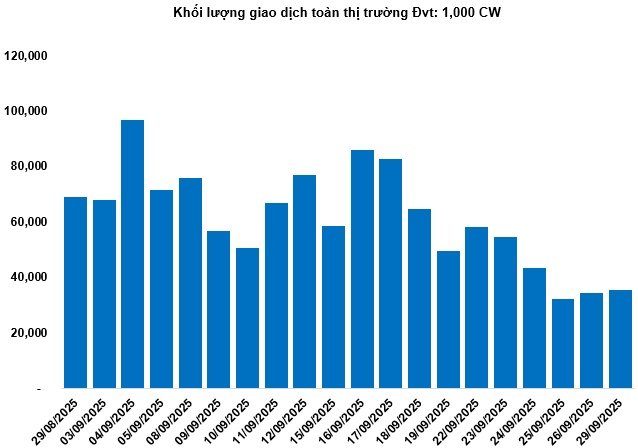 Thị trường chứng quyền ngày 30/09/2025: Diễn biến phân hóa kéo dài