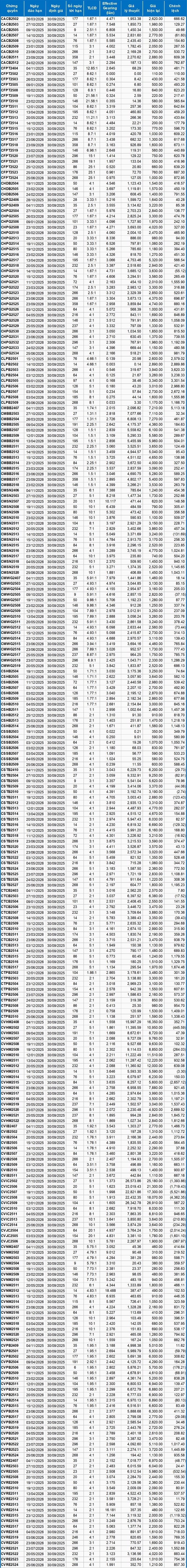 Thị trường chứng quyền ngày 30/09/2025: Diễn biến phân hóa kéo dài