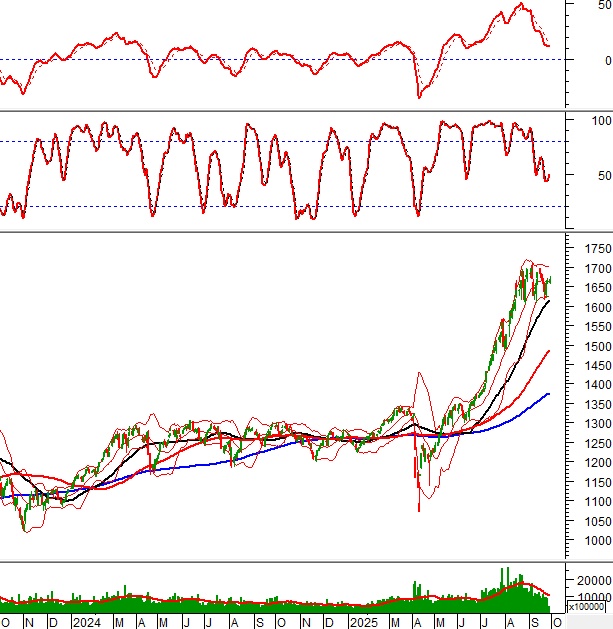 Phân tích kỹ thuật phiên chiều 29/09: Stochastic Oscillator cho tín hiệu mua