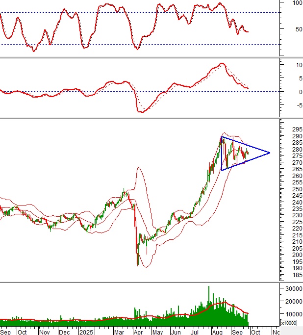 Phân tích kỹ thuật phiên chiều 29/09: Stochastic Oscillator cho tín hiệu mua