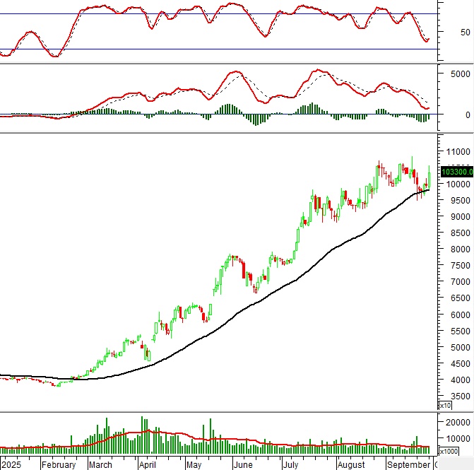 Phân tích kỹ thuật phiên chiều 29/09: Stochastic Oscillator cho tín hiệu mua