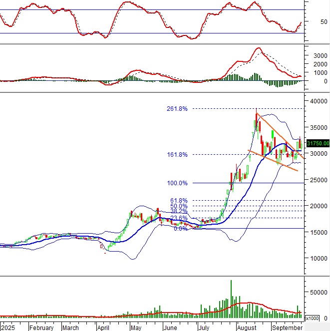 Phân tích kỹ thuật phiên chiều 29/09: Stochastic Oscillator cho tín hiệu mua