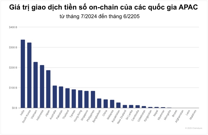 Hơn 600 triệu USD tiền số được giao dịch tại Việt Nam mỗi ngày