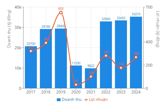 Vietnam Airlines sắp bán 49% vốn tại công ty nhiên liệu hàng không Skypec