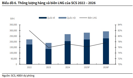 Liệu HAH, SCS và VHC có khả quan?