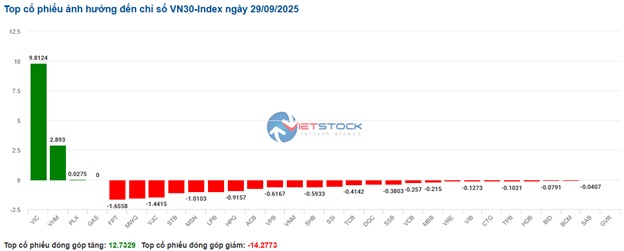 Nhóm tài chính diễn biến kém sắc, VN-Index cheo leo tại mốc 1,660 điểm