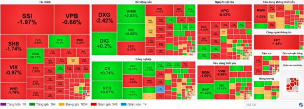 Nhóm tài chính diễn biến kém sắc, VN-Index cheo leo tại mốc 1,660 điểm