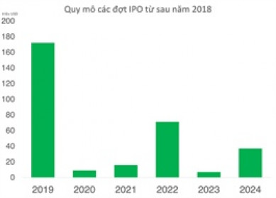 Mùa IPO đã đến, quy mô huy động vốn cao nhất kể từ năm 2018