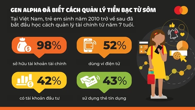 Tiền mặt không còn là ưu tiên của thế hệ Gen Alpha