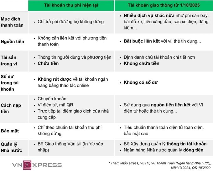 Tiền còn dư trong tài khoản thu phí sẽ về đâu sau ngày 1/10?