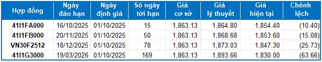 Chứng khoán phái sinh ngày 01/10/2025: Trạng thái phân hóa vẫn đang diễn ra