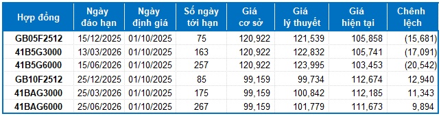Chứng khoán phái sinh ngày 01/10/2025: Trạng thái phân hóa vẫn đang diễn ra
