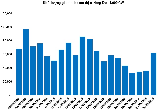 Thị trường chứng quyền ngày 01/10/2025: Giá trị giao dịch toàn thị trường tăng hơn 112%