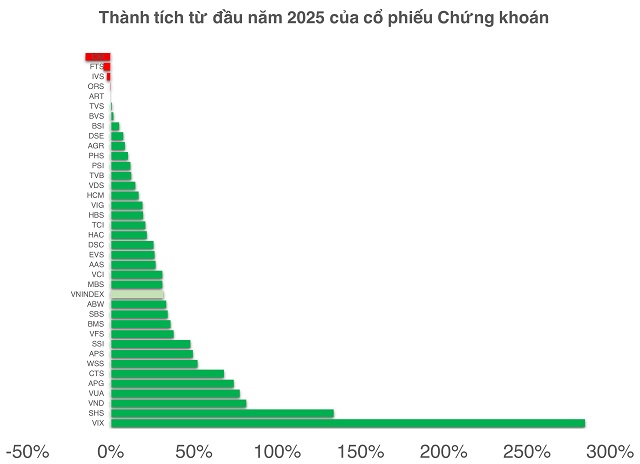 Hơn 90% biểu đồ cổ phiếu chứng khoán có tín hiệu giảm: Điều gì đang xảy ra?