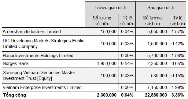 Nhóm quỹ Dragon Capital tham gia đợt phát hành riêng lẻ của Taseco Land, trở thành cổ đông lớn