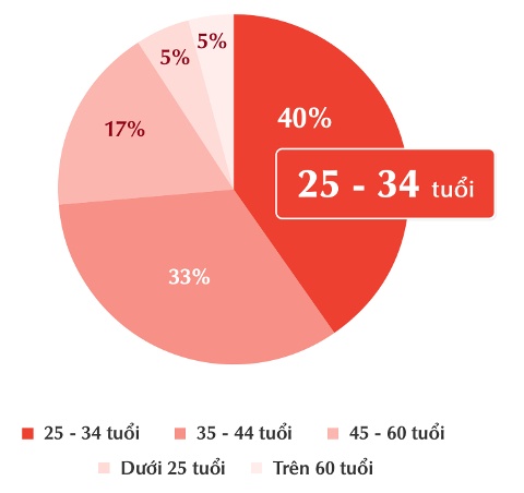 Gen Z lựa chọn gì với mong muốn an cư?