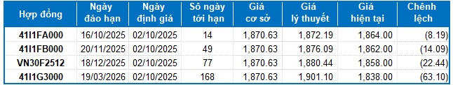 Chứng khoán phái sinh ngày 02/10/2025: Hiện tượng phân hóa đang diễn ra