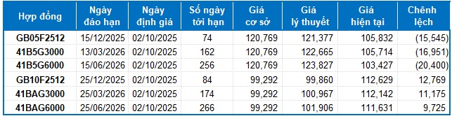 Chứng khoán phái sinh ngày 02/10/2025: Hiện tượng phân hóa đang diễn ra