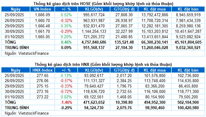 Vietstock Daily 02/10/2025: Tích lũy kéo dài?