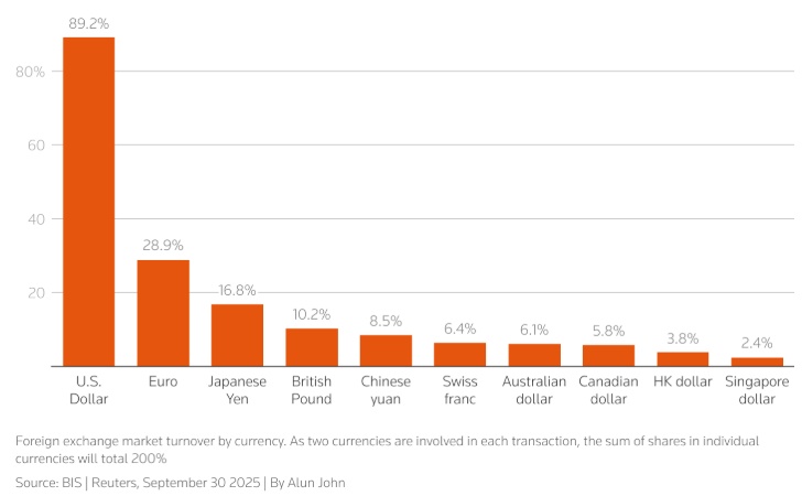 Đồng Nhân dân tệ áp sát vị trí thứ 4 của đồng bảng Anh trong bảng xếp hạng tiền tệ toàn cầu