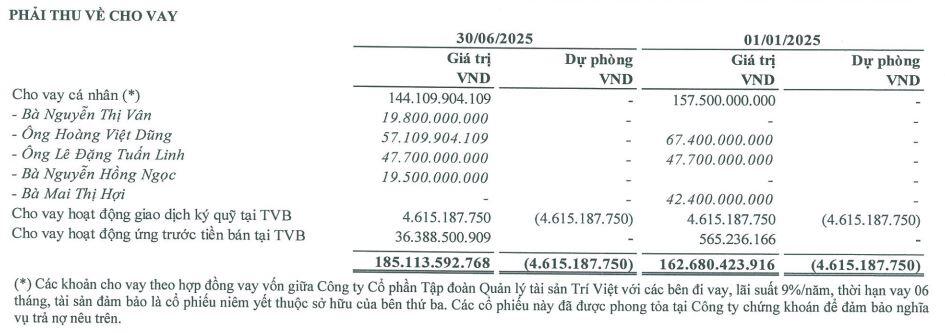 TVC bắt đầu mua 15 triệu cổ phiếu quỹ từ 06/10