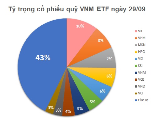 Quỹ ETF nửa tỷ đô bán ròng mạnh tuần cuối tháng 9