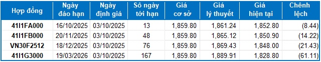 Chứng khoán phái sinh ngày 03/10/2025: Tâm lý thận trọng vẫn còn