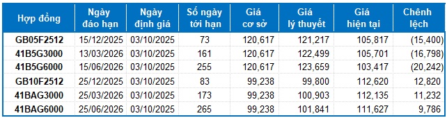 Chứng khoán phái sinh ngày 03/10/2025: Tâm lý thận trọng vẫn còn