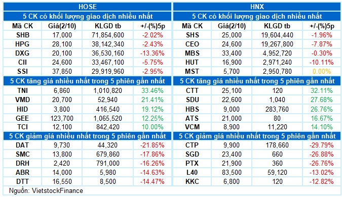 Vietstock Daily 03/10/2025: Giao dịch ảm đạm, nhà đầu tư dần mất kiên nhẫn?