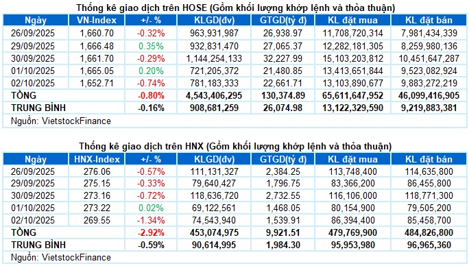 Vietstock Daily 03/10/2025: Giao dịch ảm đạm, nhà đầu tư dần mất kiên nhẫn?
