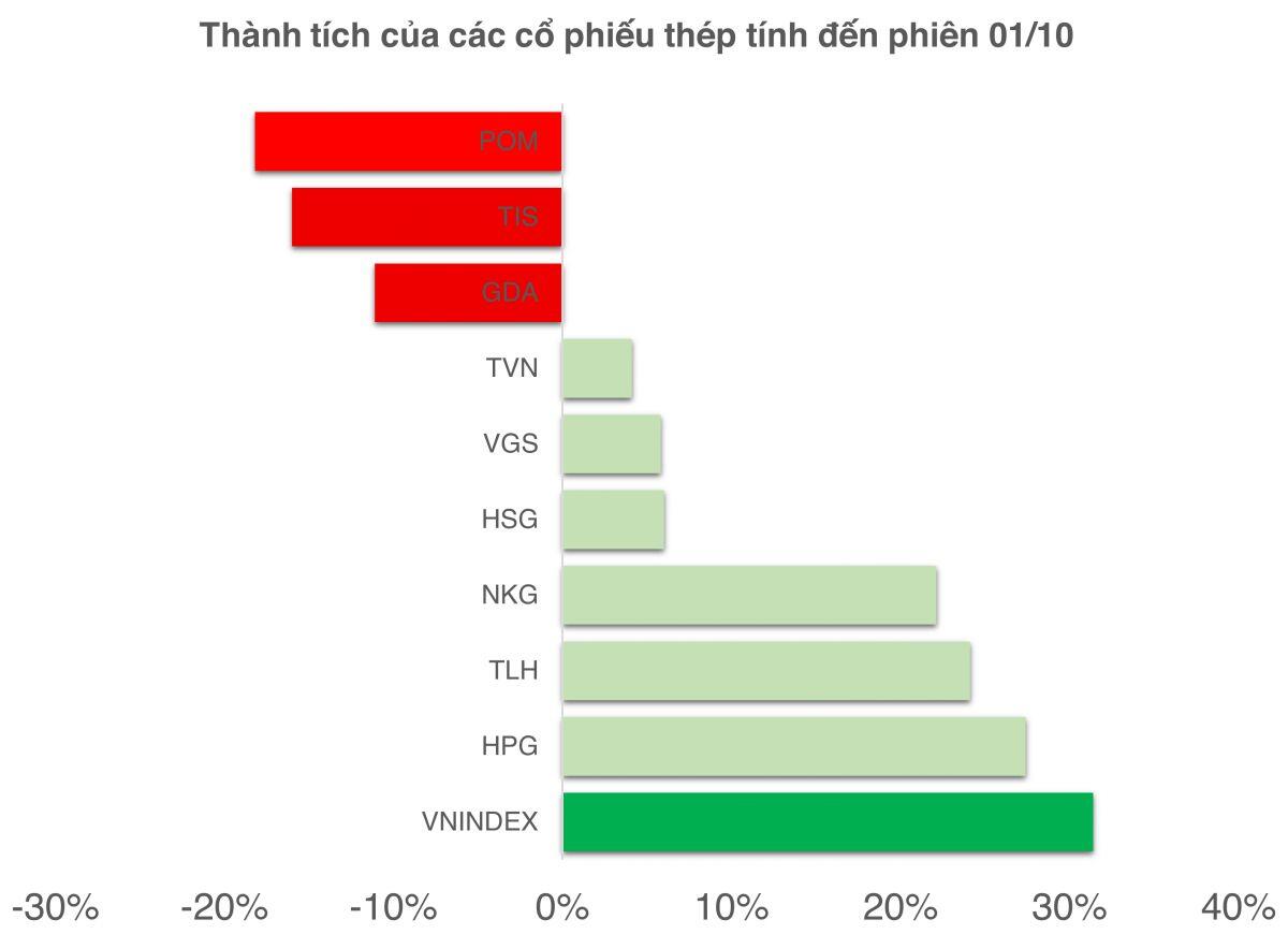 Cổ đông ngành thép có lãi nhưng chưa thể mở tiệc