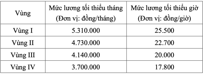 Bộ Nội vụ đề xuất tăng lương tối thiểu 7,2% từ năm 2026