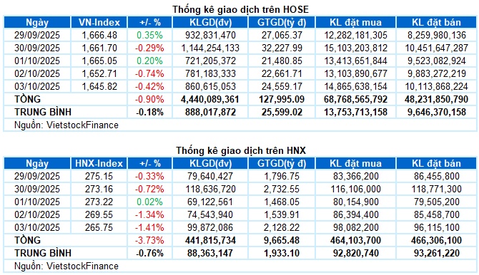 Chứng khoán Tuần 29/09-03/10/2025: Chờ đợi động lực mới
