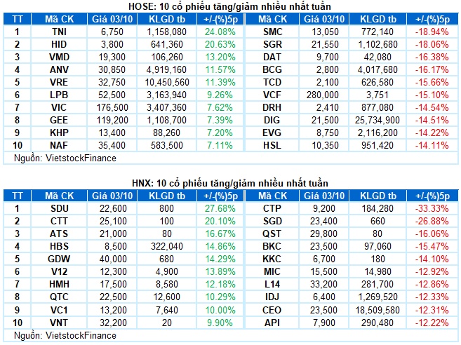 Chứng khoán Tuần 29/09-03/10/2025: Chờ đợi động lực mới