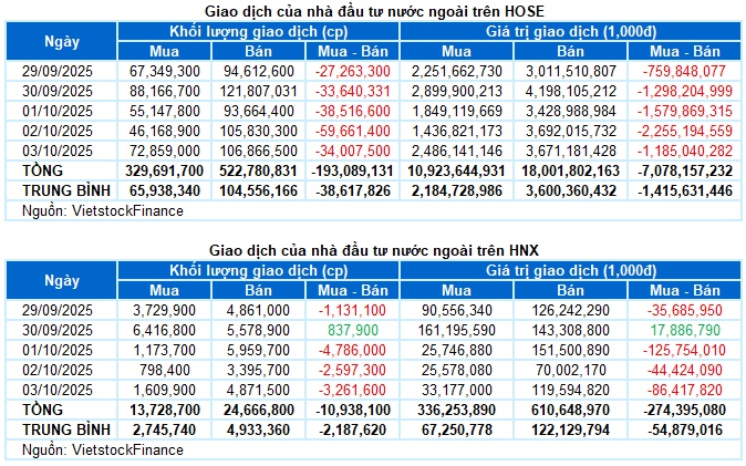 Chứng khoán Tuần 29/09-03/10/2025: Chờ đợi động lực mới