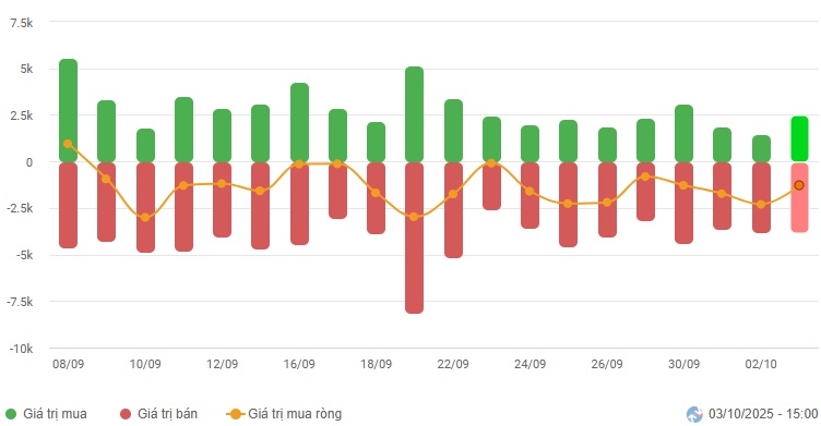 Chứng khoán Tuần 29/09-03/10/2025: Chờ đợi động lực mới