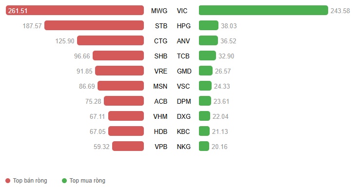 Chứng khoán Tuần 29/09-03/10/2025: Chờ đợi động lực mới