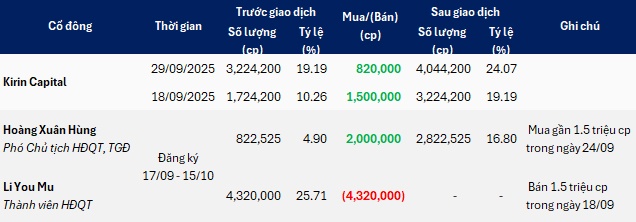 Một tổ chức vừa gom gần 14% vốn CSI chỉ trong khoảng 10 ngày