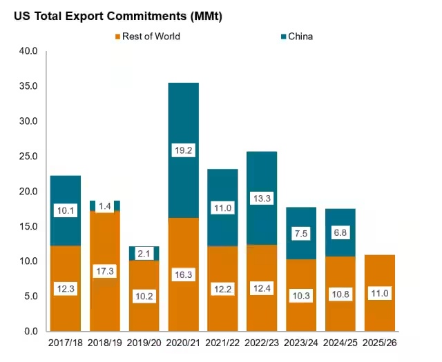 Trung Quốc ngừng mua đậu nành, người nông dân Mỹ than thở, ông Trump rơi vào thế khó