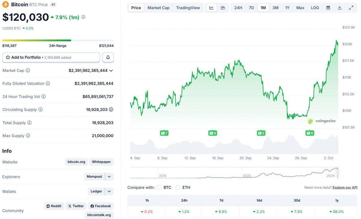 Thị trường crypto tăng vọt ngày đầu tháng 10, chuẩn bị cho quý 4 bùng nổ?